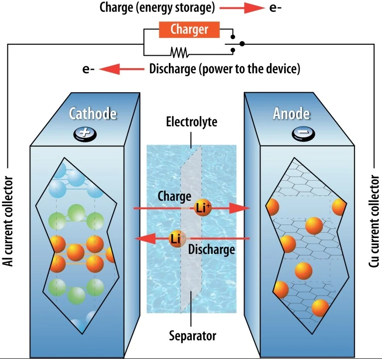 Lítium-ionok és elektronok mozgása az akkumulátorban töltés és használat közben